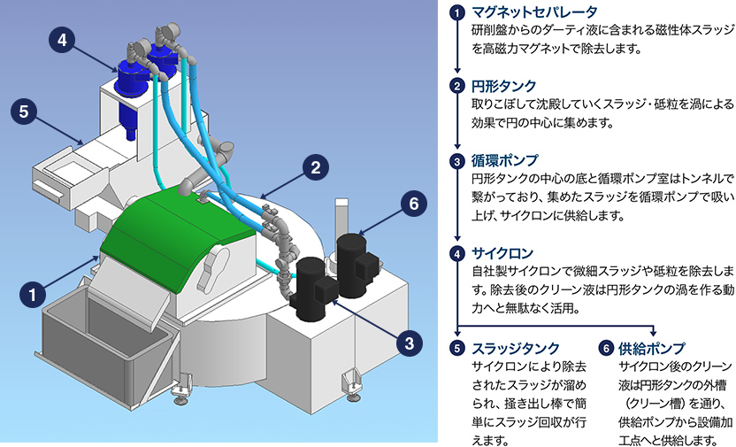 構成・フロー