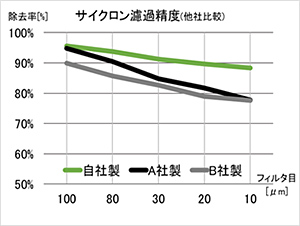 サイクロン濾過精度