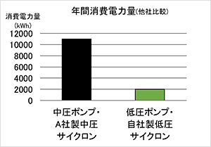 年間消費電力量（他社比較）