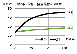 時間と液温の経過推移（他社比較）