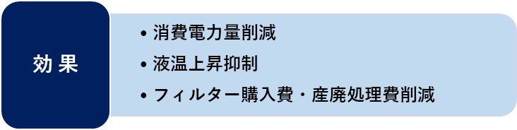 消費電⼒量削減・液温上昇抑制・フィルター購⼊費・産廃処理費削減